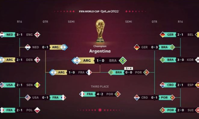 EA Sports вважає, що Аргентина стане чемпіоном світу