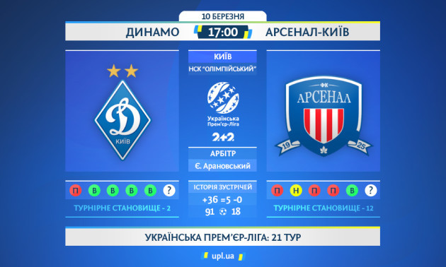 Динамо - Арсенал-Київ: анонс і прогноз київського дербі