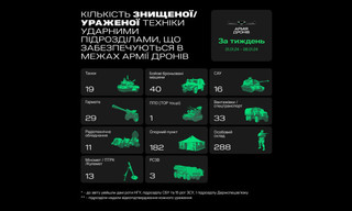 За перший тиждень 2024 року «Армія дронів» уразила 19 танків, 40 ББМ і 29 гармат, – Федоров