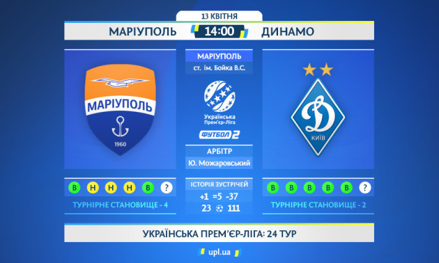 Динамо з мінімальним рахунком перемогло Маріуполь у матчі 24 туру УПЛ