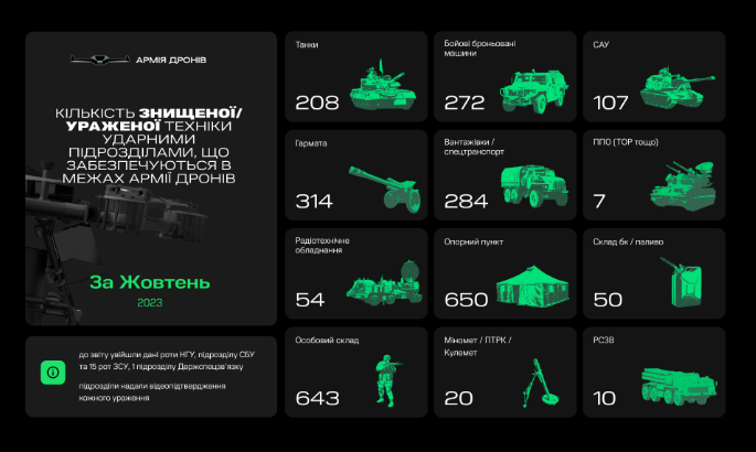 За місяць «Армія дронів» уразила 175 ворожих танків і 245 гармат, — Мінцифри