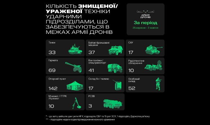 «Армія Дронів» за місяць вразила майже 140 танків та 270 артилерійських систем ворога, — Мінцифри