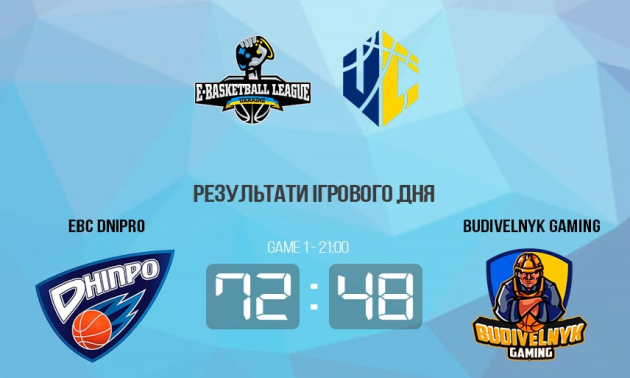 EBC Dnipro розгромив Budivelnyk Gaming у чемпіонаті України