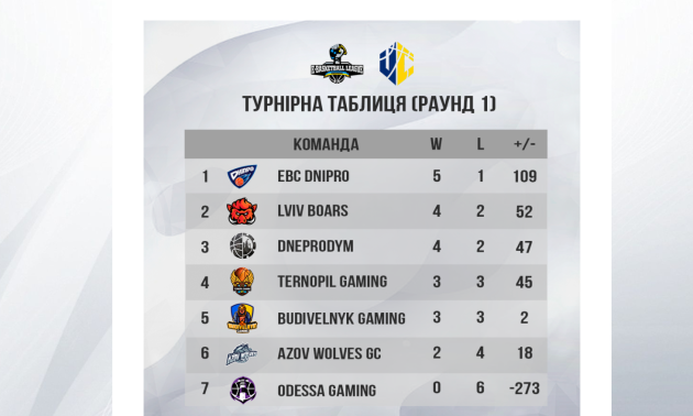 Підсумки першого раунду чемпіонату України з кібербаскетболу