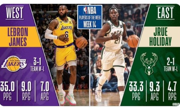 Визначено найкращих гравців тижня в НБА