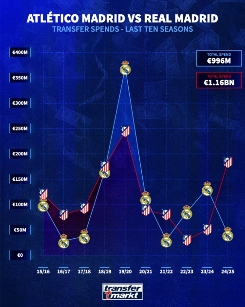 Витрати Атлетико й Реала на новачків у 2015-25 роках, transfermarkt.com