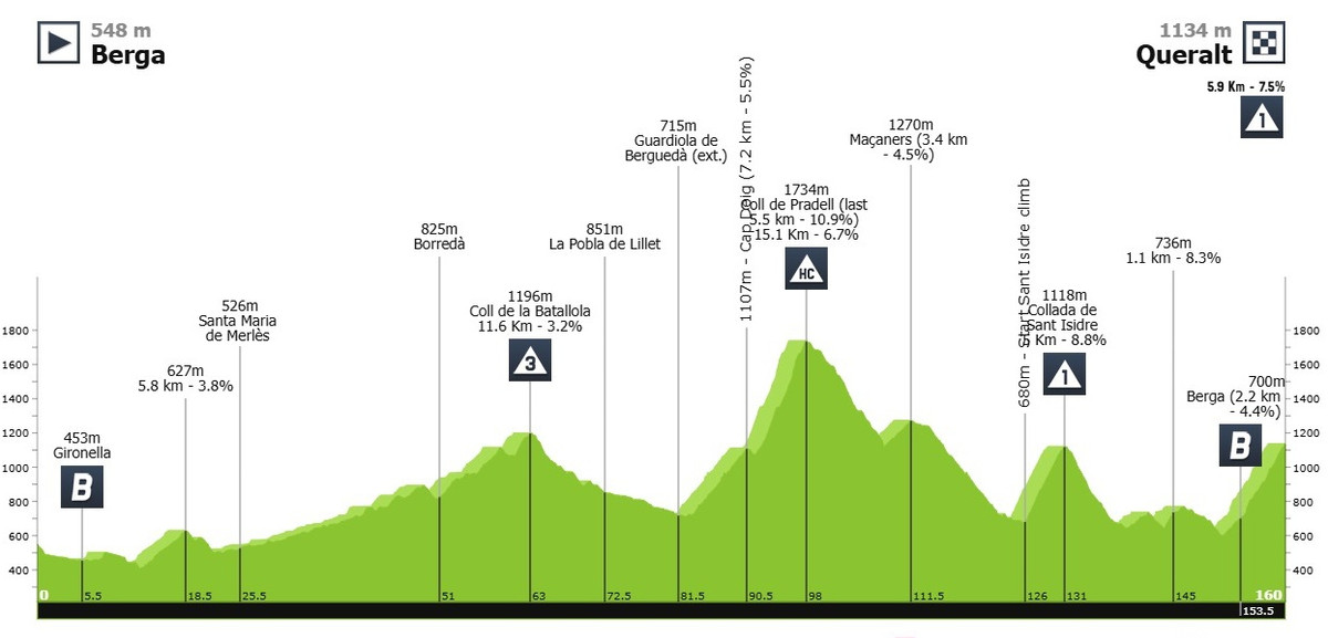 Маршрут 6 етапу Туру Каталонії-2025