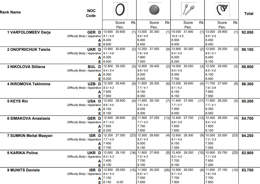 Результати виступів у кваліфікації на ЧС-2025