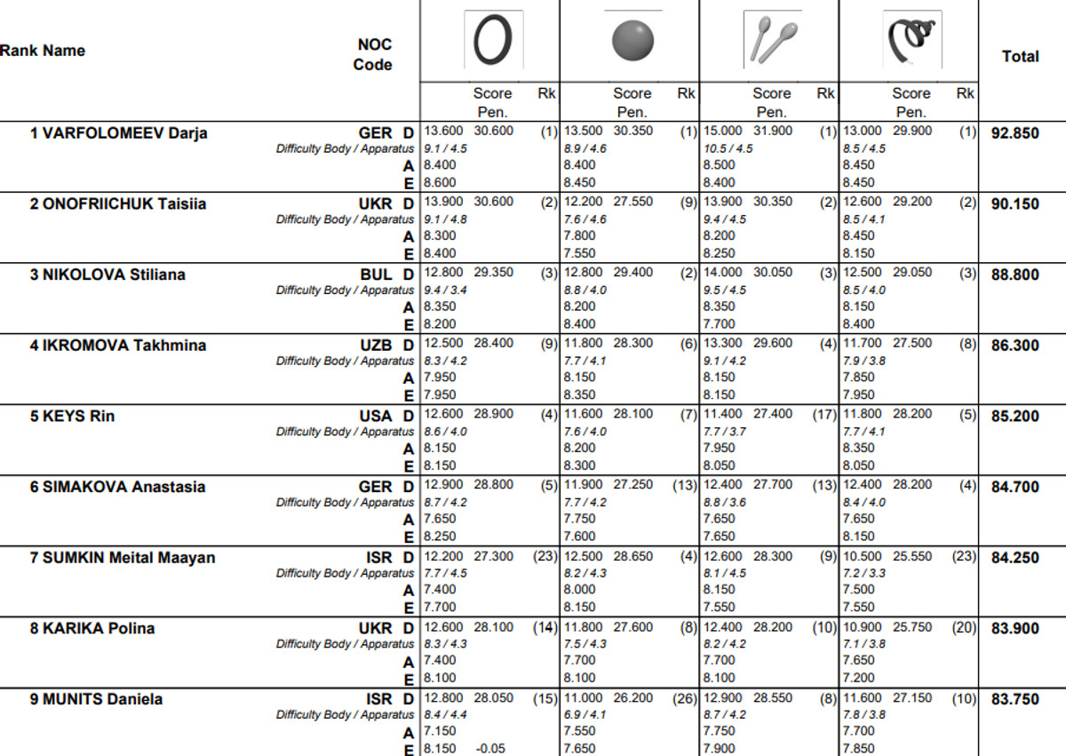 Результати виступів у кваліфікації на ЧС-2025