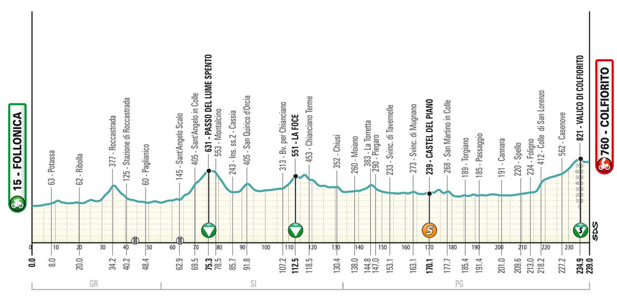 Маршрут 3 этапа Тиррено - Адриатико-2025