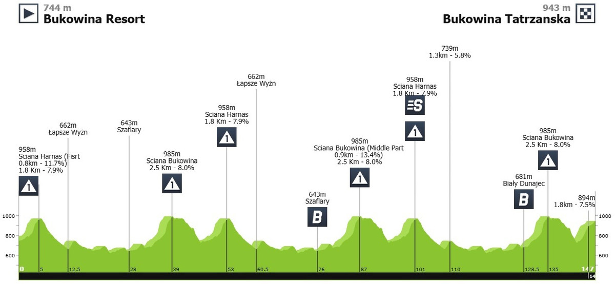Маршрут 6 етапу Туру Польщі-2025