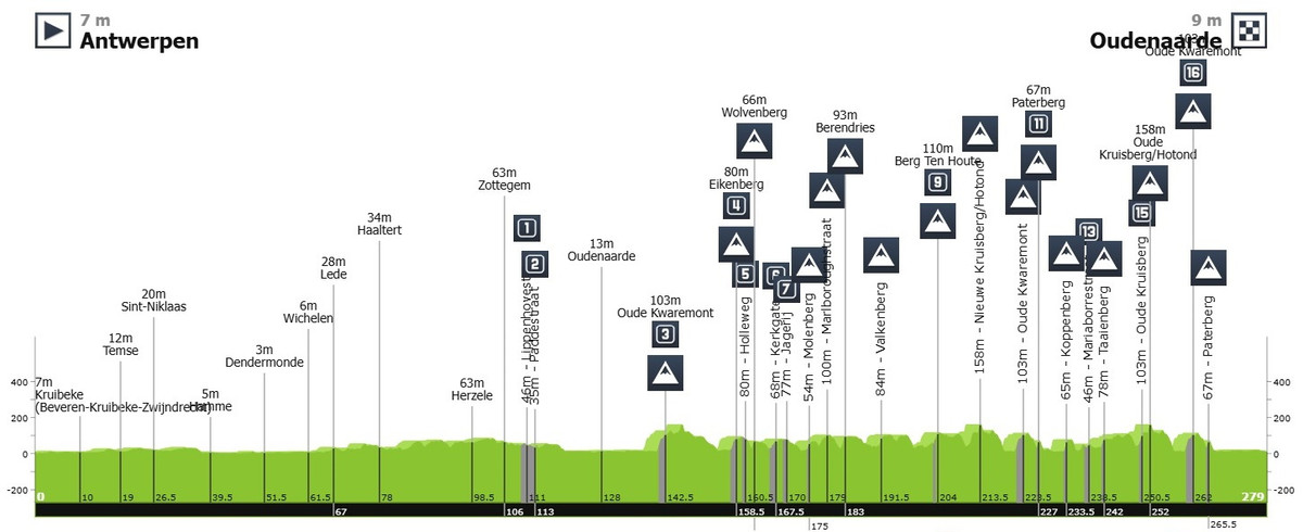 Маршрут Туру Фландрії-2026