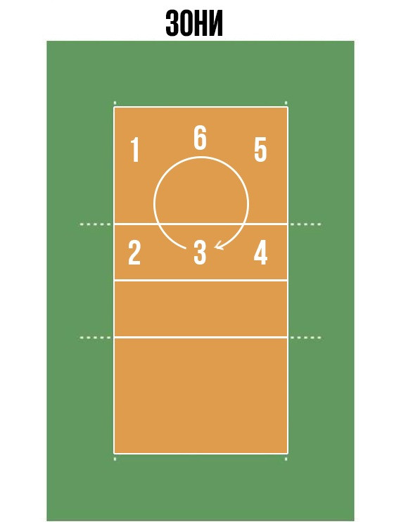 Numbering zones at the volleyball court