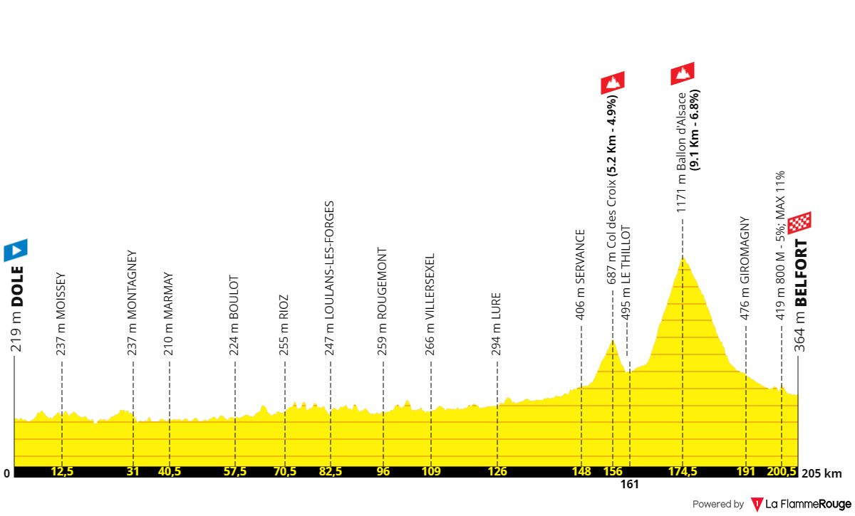 Маршрут 13 етапу Тур де Франс-2026