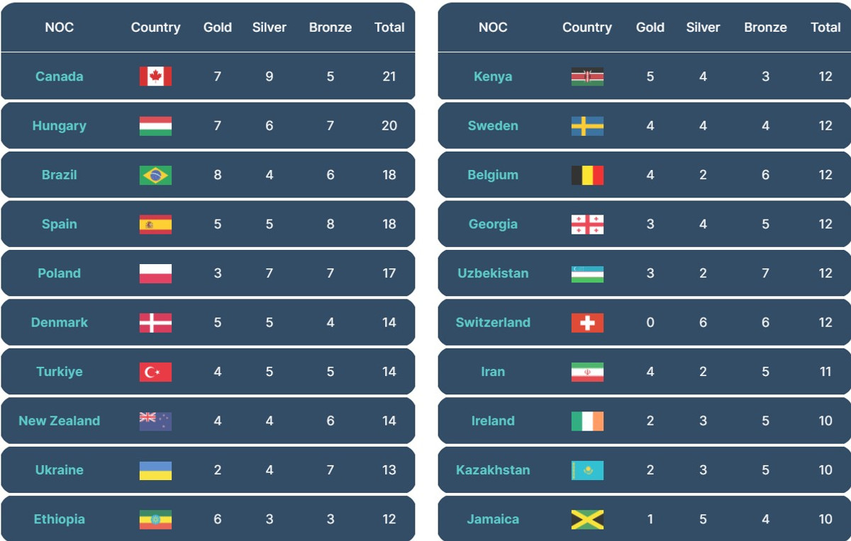 Медальний залік з 11-20 та з 21-30 місця