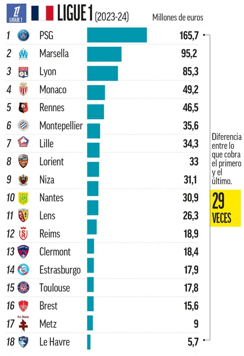 Дохід клубів Ліги 1 від ТБ-прав у сезоні-2023/24, marca.com