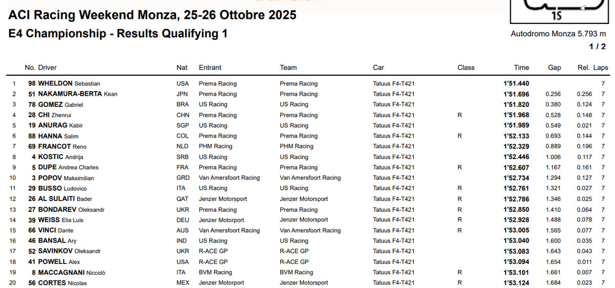 Результаты первой квалификации Е4 в Монце