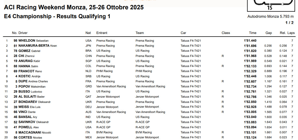 Результати першої кваліфікації Е4 в Монці