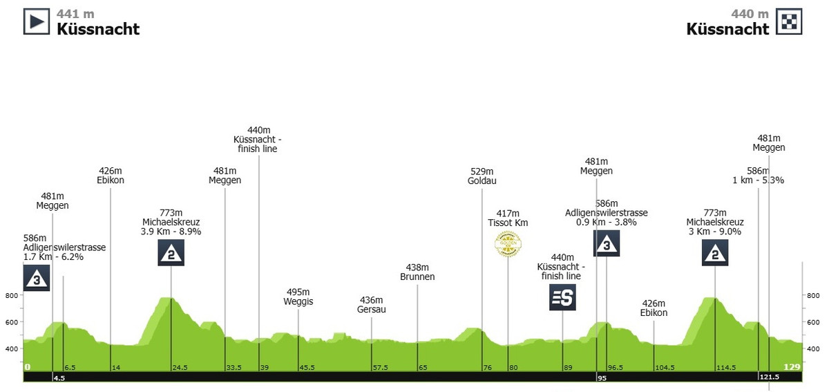 Маршрут 1 етапу Туру Швейцарії-2025