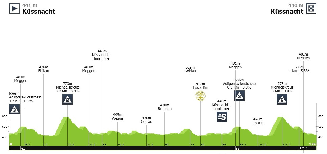 Маршрут 1 етапу Туру Швейцарії-2025