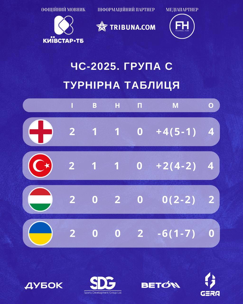Турнирная таблица после 2-го тура