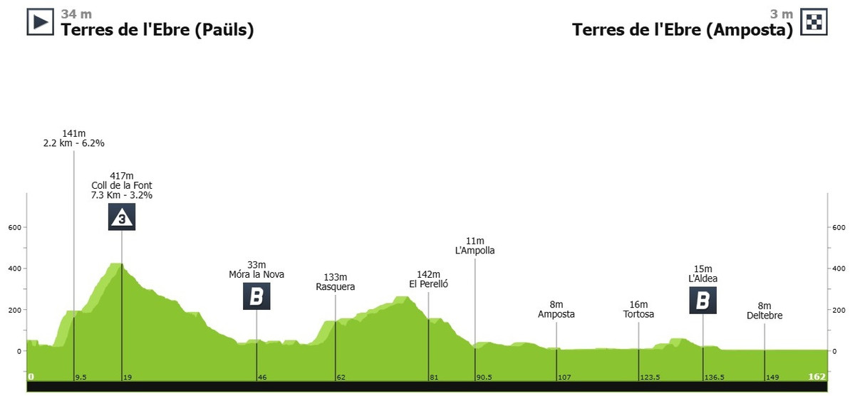 Маршрут 5 етапу Туру Каталонії-2025