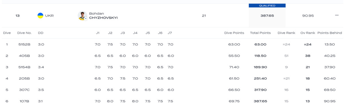 Результат Богдана Чижовського