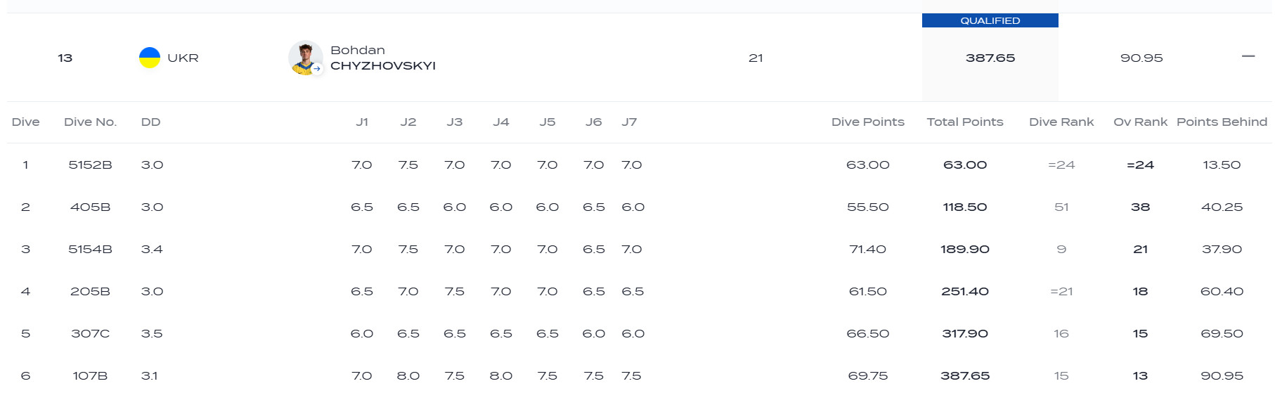 Результат Богдана Чижовського