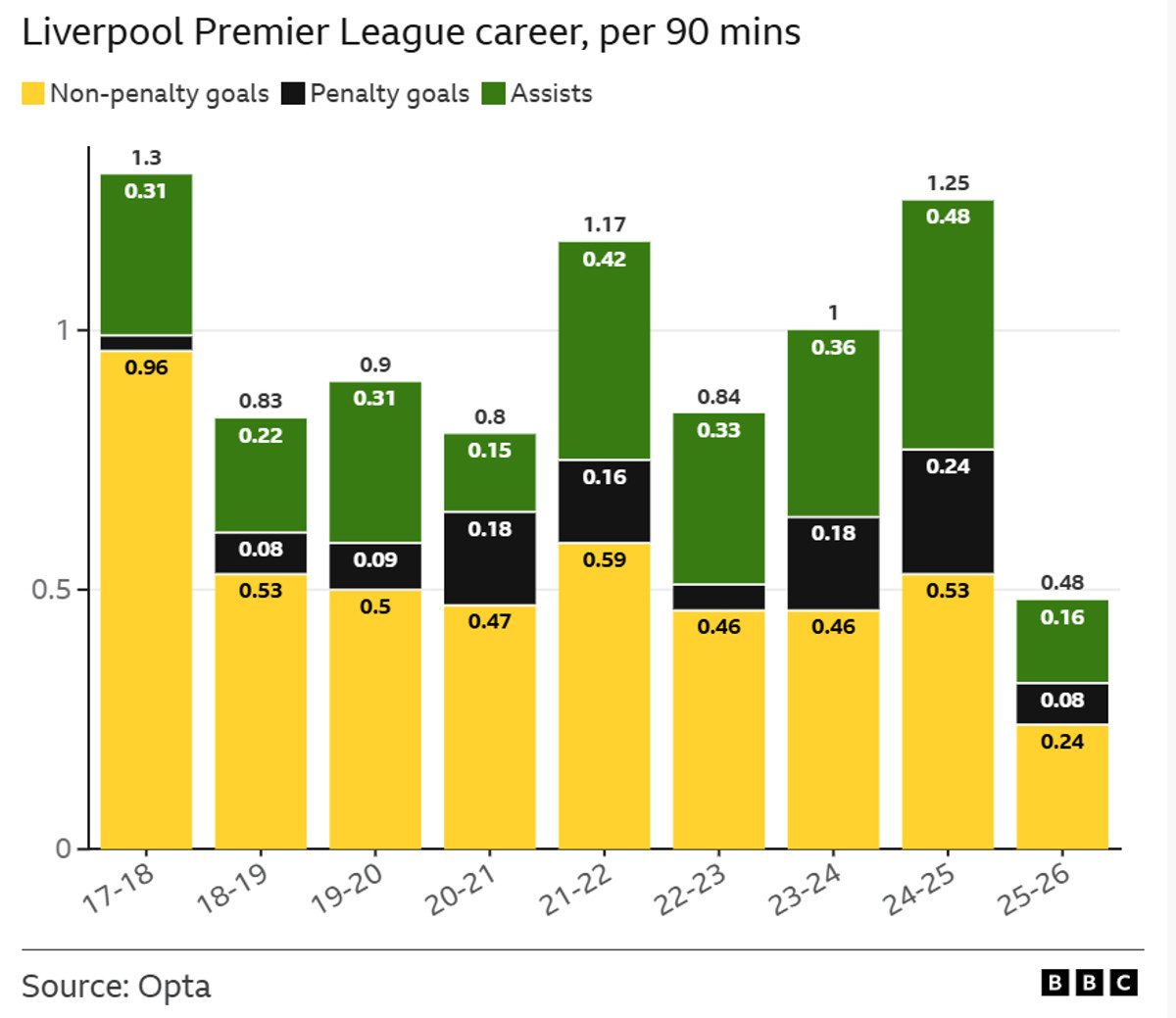 Падіння результативності Салаха у цифрах, bbc.com/sport