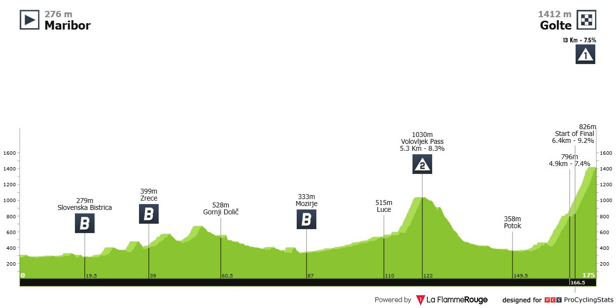 Route 4 stages of Slovenia-2025 tour