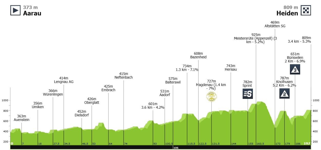 Маршрут 3 етапу Туру Швейцарії-2025