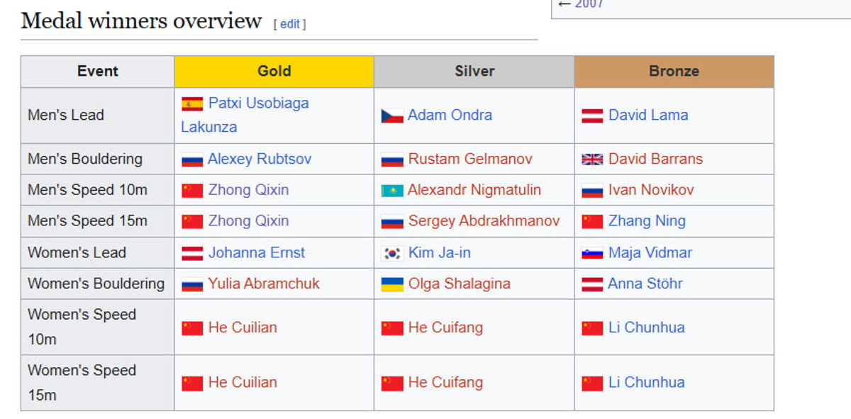 Медальний залік ЧС-2009