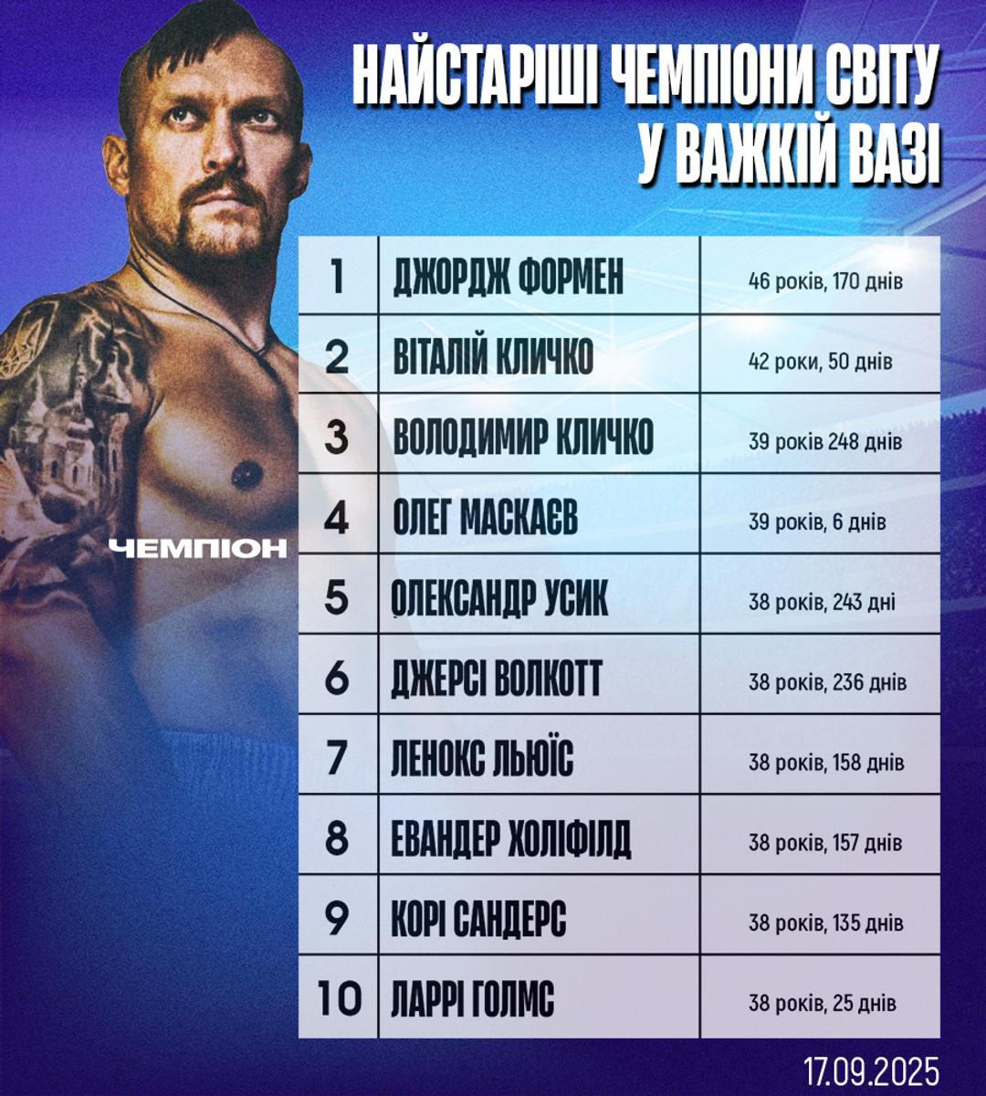 10 найстаріших чемпіонів світу у важкій вазі