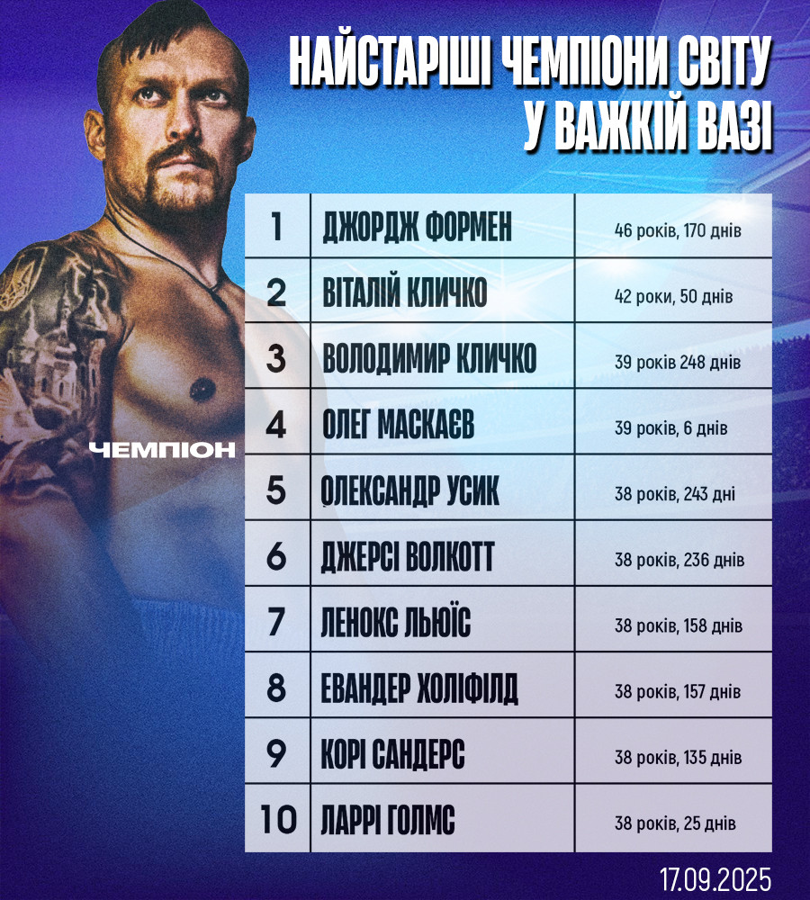 10 найстаріших чемпіонів світу у важкій вазі