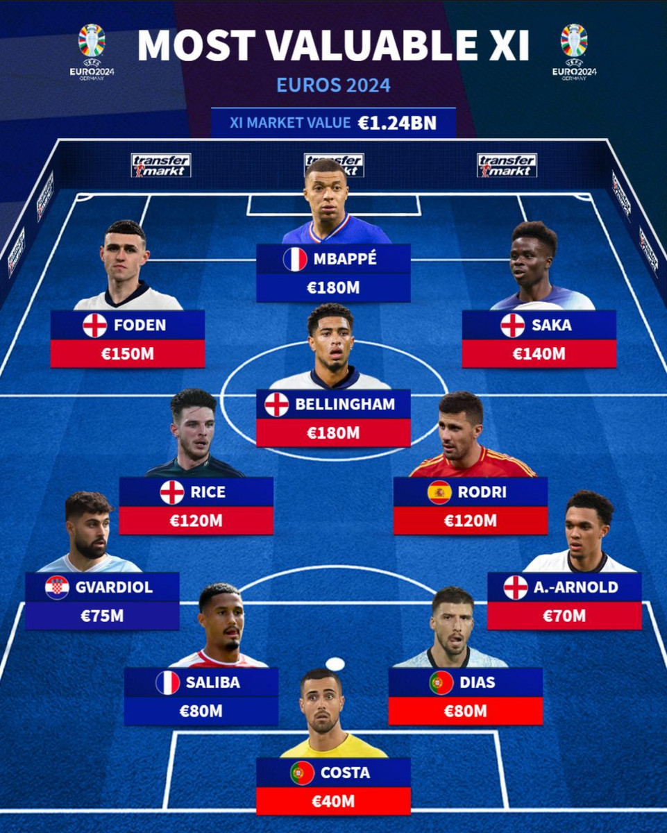 Символічна збірна Євро-2024 за ціною футболістів