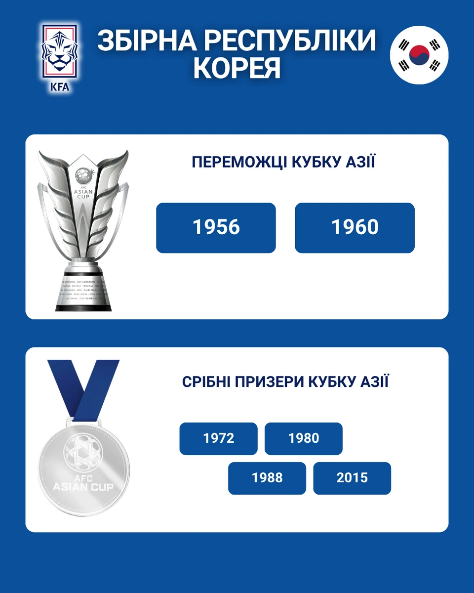 Титули й медалі збірної Південної Кореї