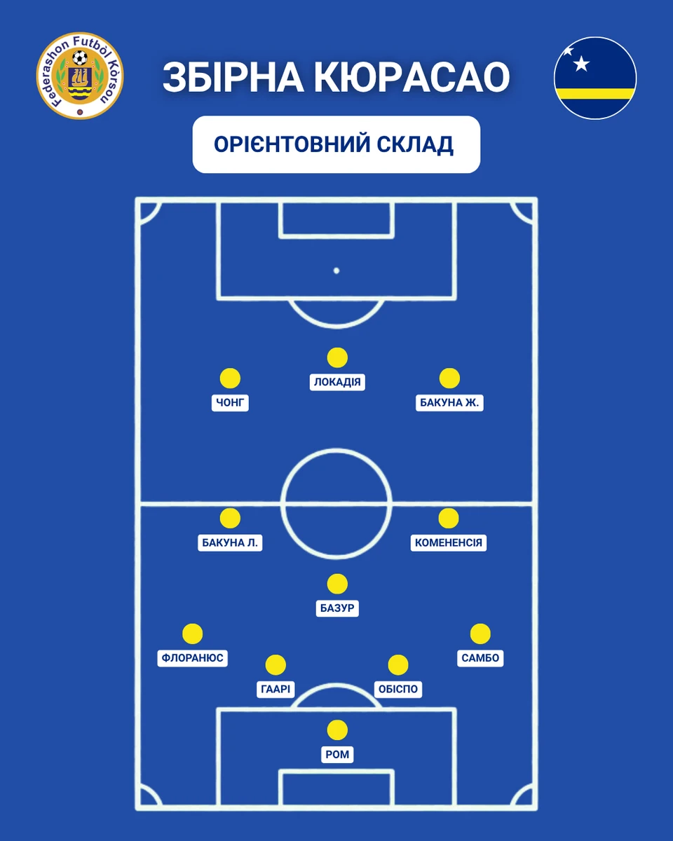 Орієнтовний склад збірної Кюрасао
