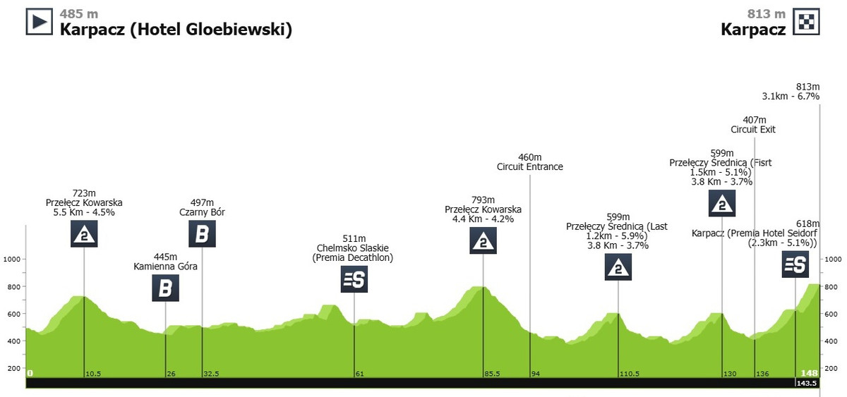 Маршрут 2 етапу Туру Польщі-2025