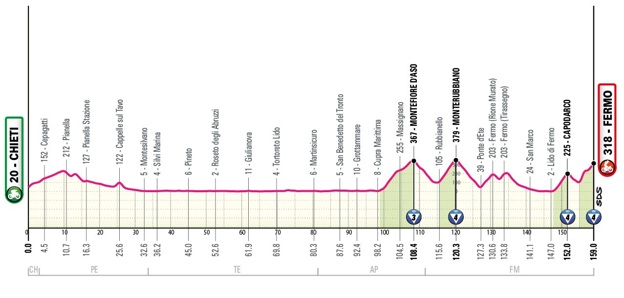 Маршрут 8 этапа