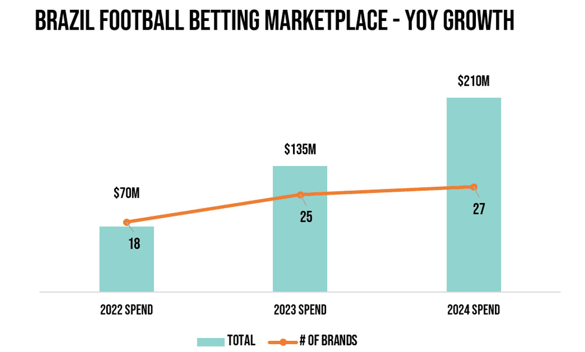 Спонсорство букмекерів у Бразилейрао швидко росте, sportquake.com