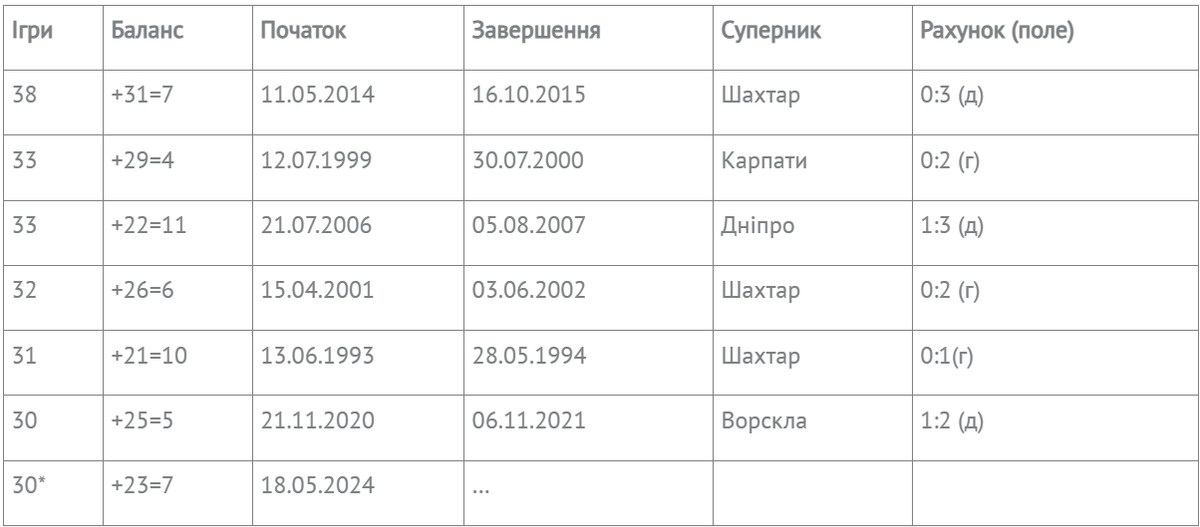 Найдовші безпрограшні серії в УПЛ в історії Динамо