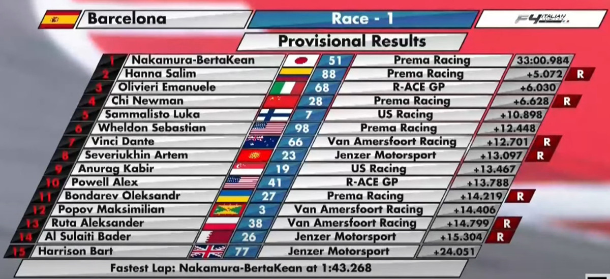 Топ-15 першої гонки Ф-4 в Барселоні