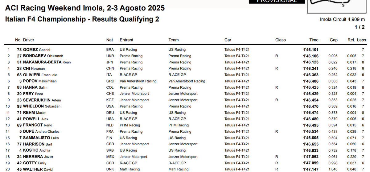 Результати другої кваліфікації в Імолі