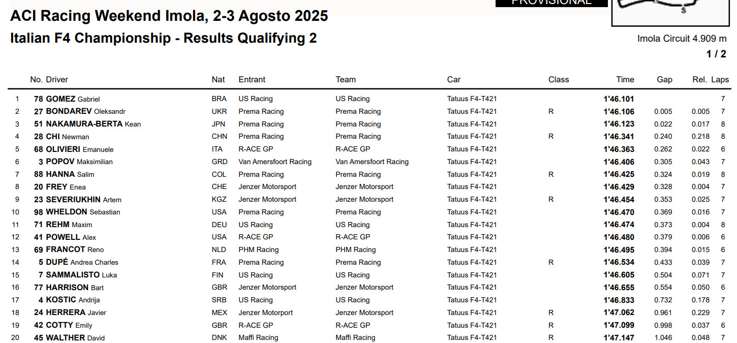 Результати другої кваліфікації в Імолі