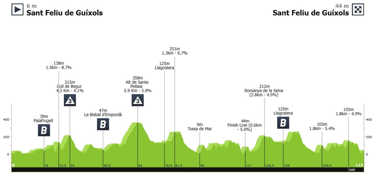 Маршрут 1 етапу Туру Каталонії-2025