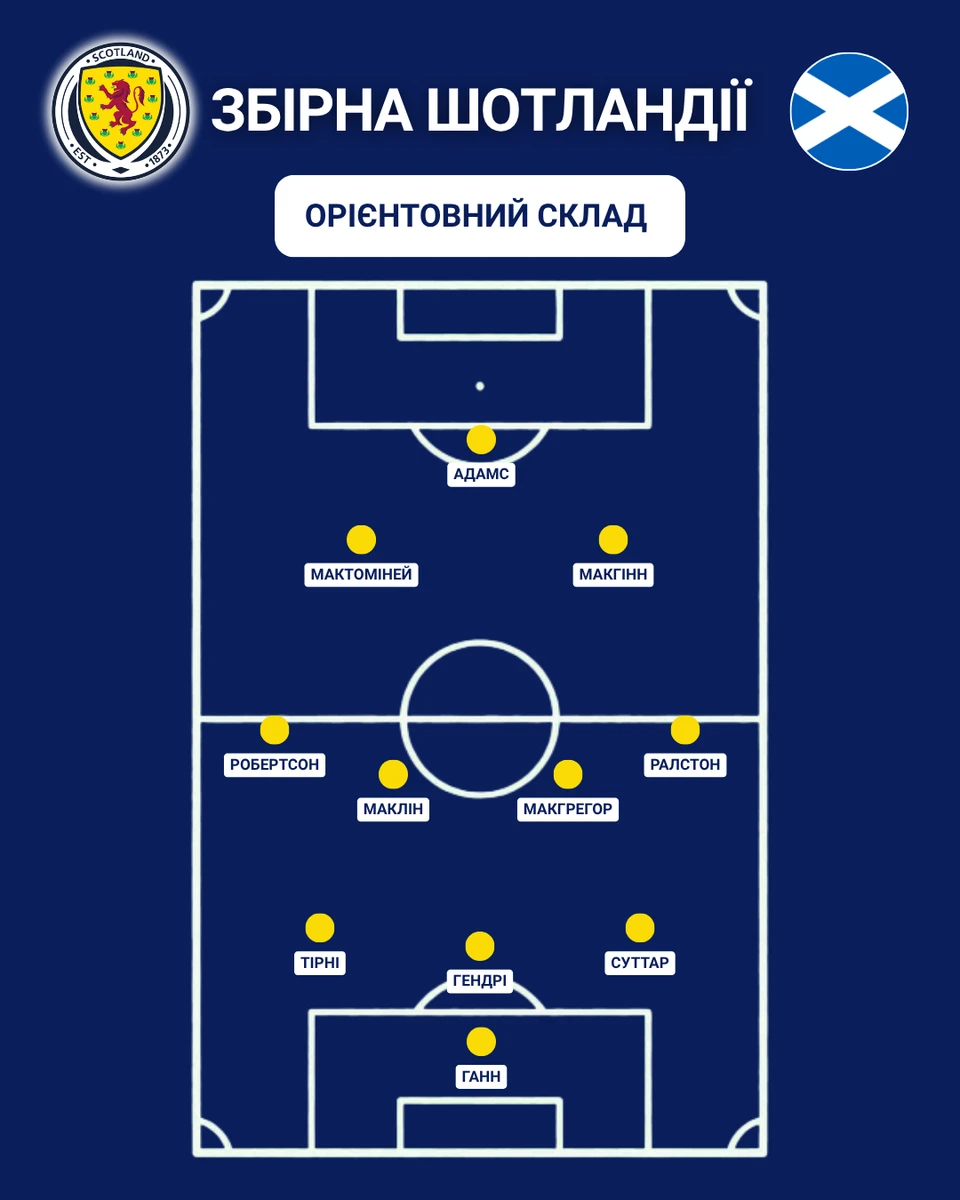 Орієнтовний склад збірної Шотландії