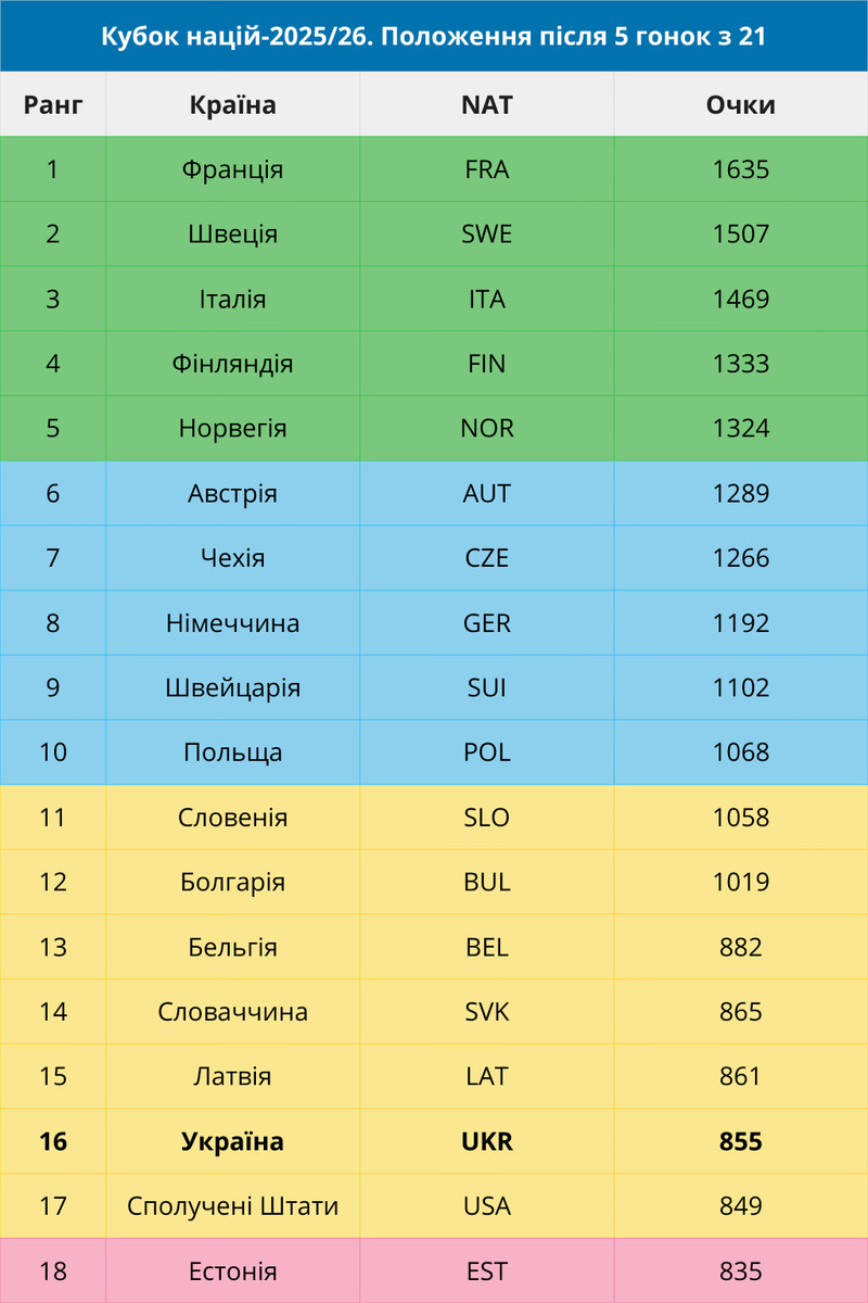 Розподіл квот: зелена зона – 6 спортсменів, блакитна зона – 5 спортсменів, жовта зона – 4 спортсмени, рожева зона – 3 спортсмени