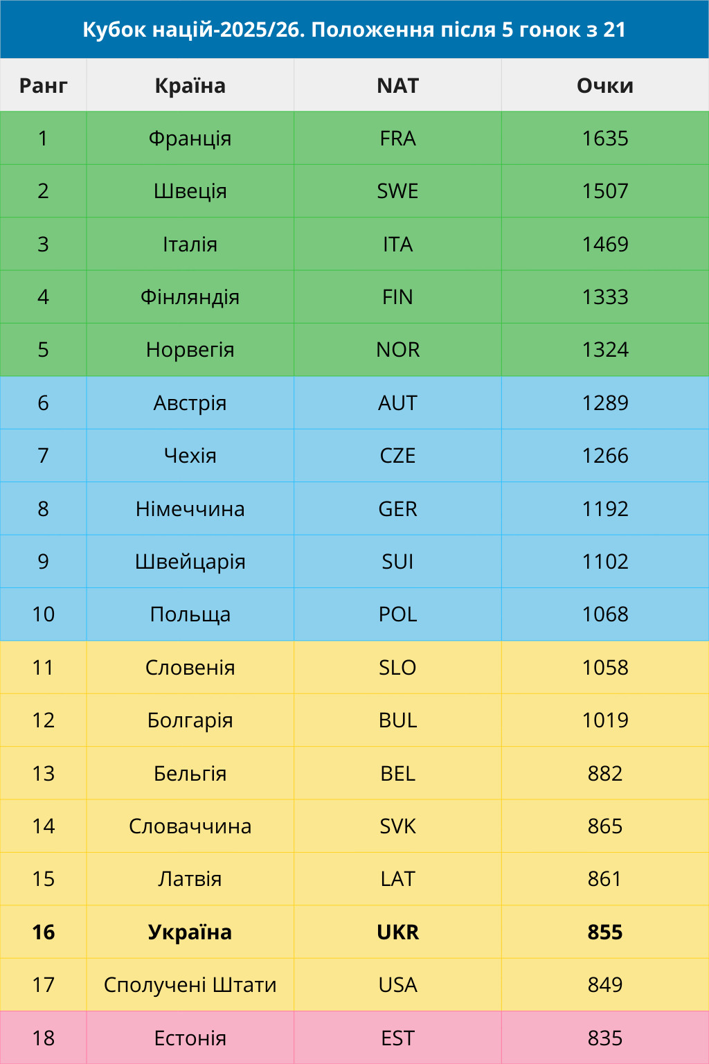 Распределение квот: зеленая зона – 6 спортсменов, голубая зона – 5 спортсменов, желтая зона – 4 спортсмена, розовая зона – 3 спортсмена