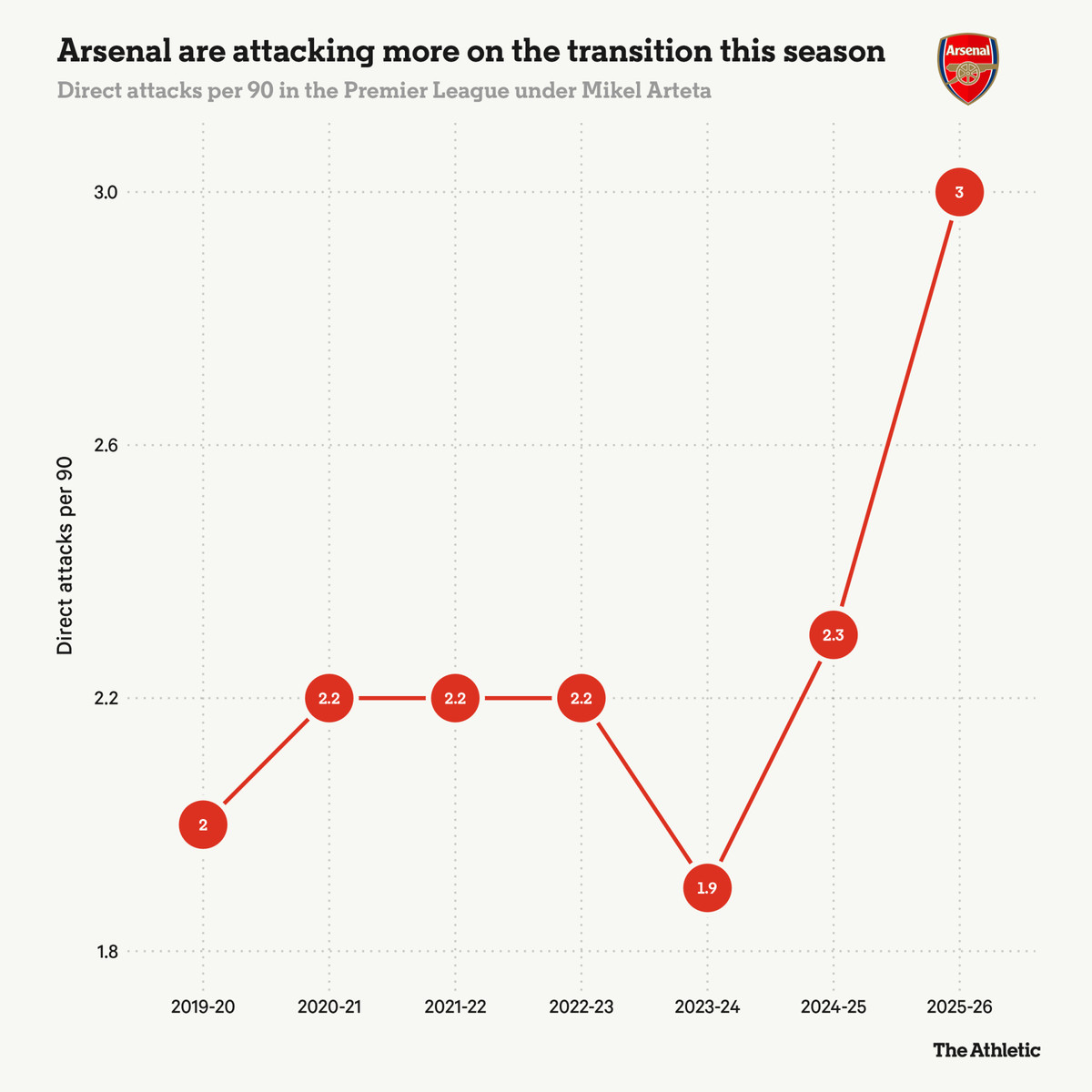 Контратаки Арсеналу по сезонах, nytimes.com