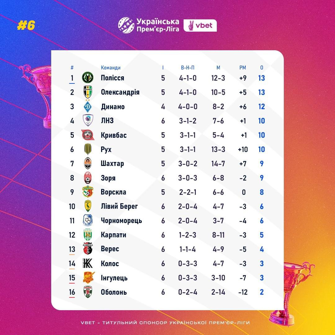 Турнірна таблиця після 6 турів